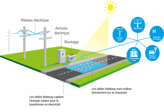 Revêtement solaire
