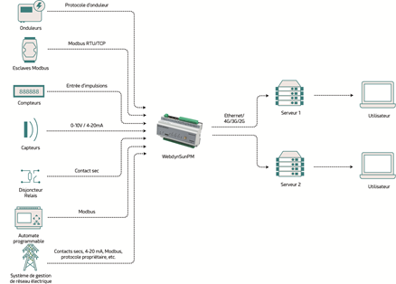 Gateway pour centrales solaires