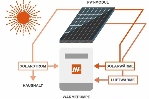 Pompe à chaleur photovoltaïque-thermique résidentielle