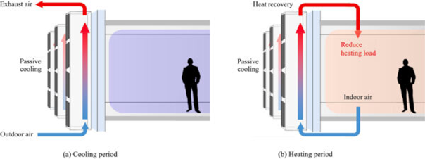 Refroidissement passif des panneaux solaires