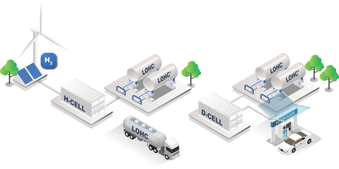 Stockage et transport de l'hydrogène